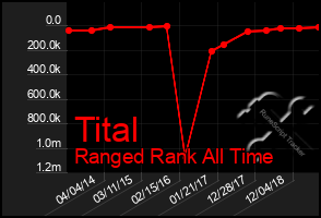 Total Graph of Tital