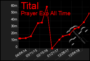 Total Graph of Tital