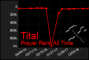 Total Graph of Tital