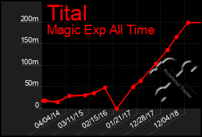 Total Graph of Tital