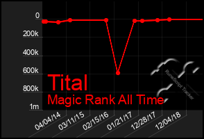 Total Graph of Tital