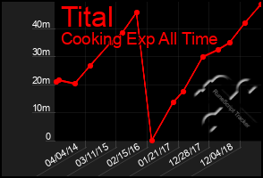 Total Graph of Tital