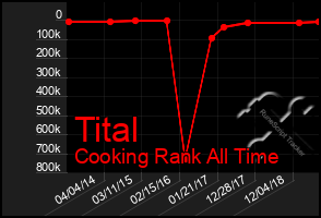 Total Graph of Tital