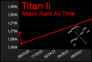Total Graph of Titan Ii