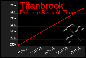 Total Graph of Titanbrook