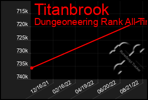 Total Graph of Titanbrook