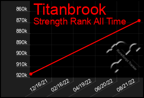 Total Graph of Titanbrook