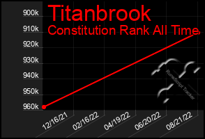 Total Graph of Titanbrook