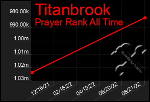 Total Graph of Titanbrook