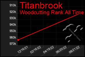 Total Graph of Titanbrook