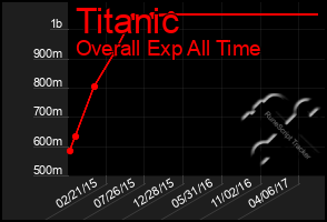Total Graph of Titanic