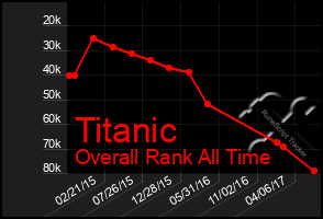 Total Graph of Titanic