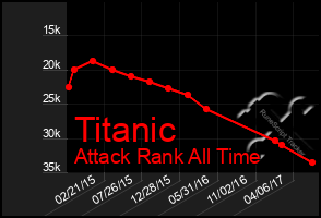 Total Graph of Titanic