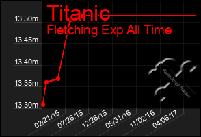 Total Graph of Titanic