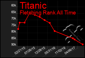 Total Graph of Titanic