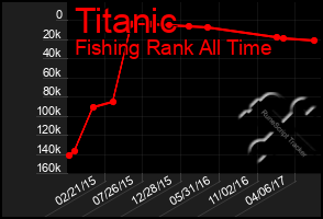 Total Graph of Titanic