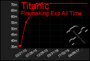 Total Graph of Titanic