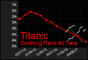 Total Graph of Titanic