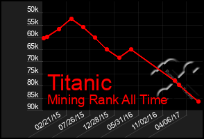 Total Graph of Titanic