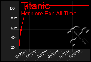 Total Graph of Titanic
