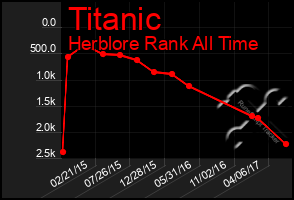 Total Graph of Titanic