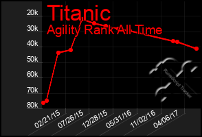 Total Graph of Titanic