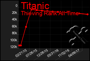 Total Graph of Titanic