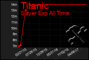 Total Graph of Titanic