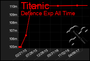 Total Graph of Titanic