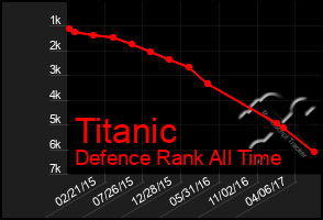 Total Graph of Titanic