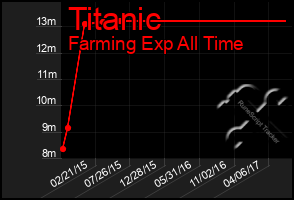 Total Graph of Titanic