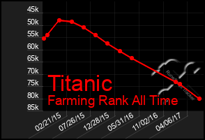 Total Graph of Titanic
