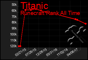 Total Graph of Titanic