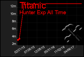 Total Graph of Titanic
