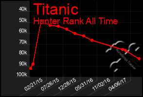 Total Graph of Titanic
