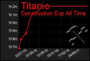 Total Graph of Titanic
