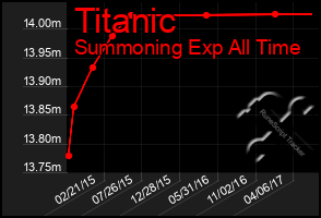 Total Graph of Titanic