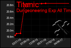 Total Graph of Titanic
