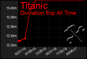 Total Graph of Titanic