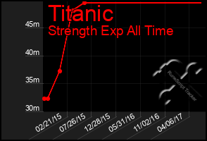 Total Graph of Titanic