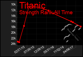 Total Graph of Titanic