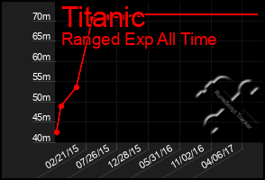 Total Graph of Titanic