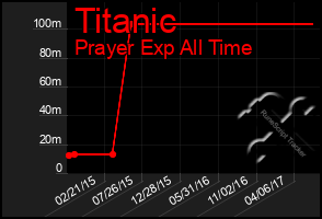 Total Graph of Titanic