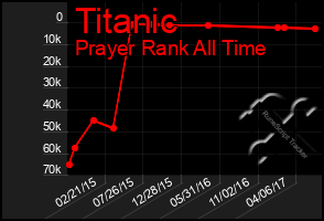 Total Graph of Titanic