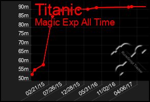 Total Graph of Titanic