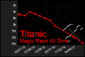 Total Graph of Titanic