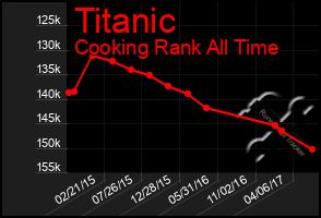 Total Graph of Titanic