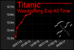 Total Graph of Titanic