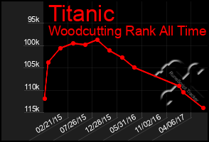 Total Graph of Titanic