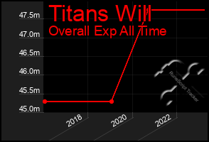 Total Graph of Titans Will